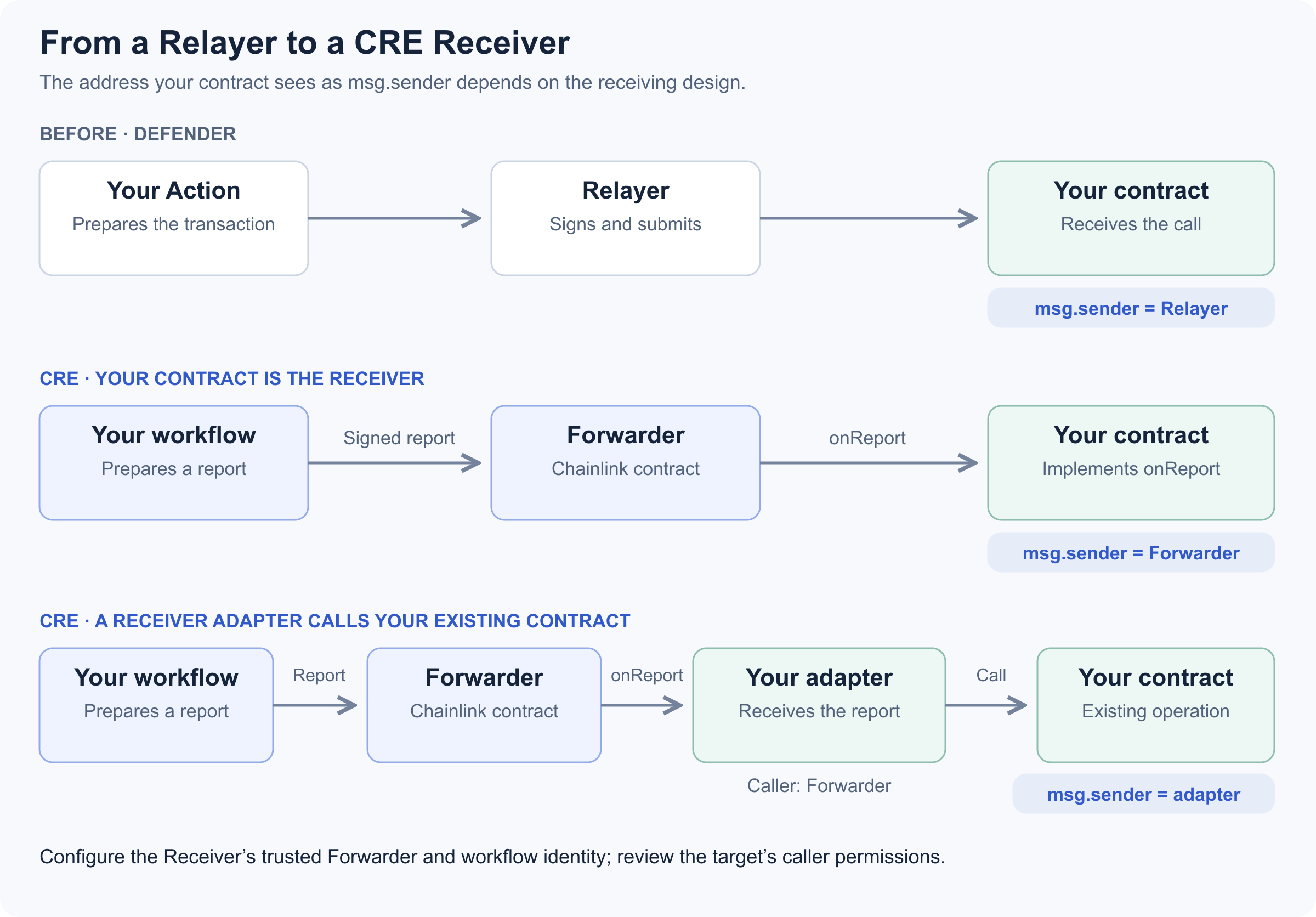 From a Relayer to a CRE Receiver: before, your Action prepared a transaction that the Relayer signed and submitted, so your contract saw msg.sender = Relayer; in CRE, when your contract is the Receiver, the Forwarder calls onReport and msg.sender = Forwarder; with a receiver adapter, the Forwarder calls the adapter and the adapter calls your existing contract, so msg.sender = adapter